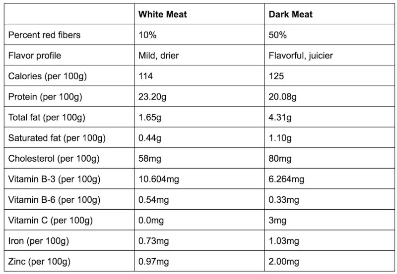 Table showing the difference between dark meat chicken and white meat chicken